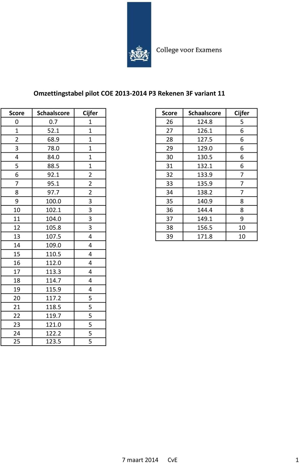 0 3 35 140.9 8 10 102.1 3 36 144.4 8 11 104.0 3 37 149.1 9 12 105.8 3 38 156.5 10 13 107.5 4 39 171.8 10 14 109.0 4 15 110.