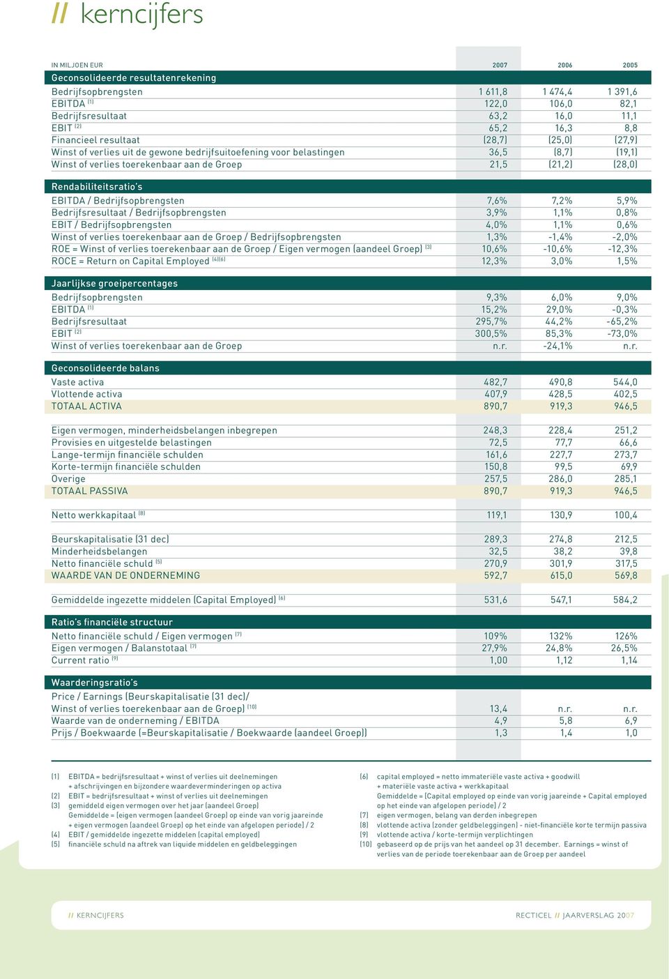 Rendabiliteitsratio s EBITDA / Bedrijfsopbrengsten Bedrijfsresultaat / Bedrijfsopbrengsten EBIT / Bedrijfsopbrengsten Winst of verlies toerekenbaar aan de Groep / Bedrijfsopbrengsten ROE = Winst of