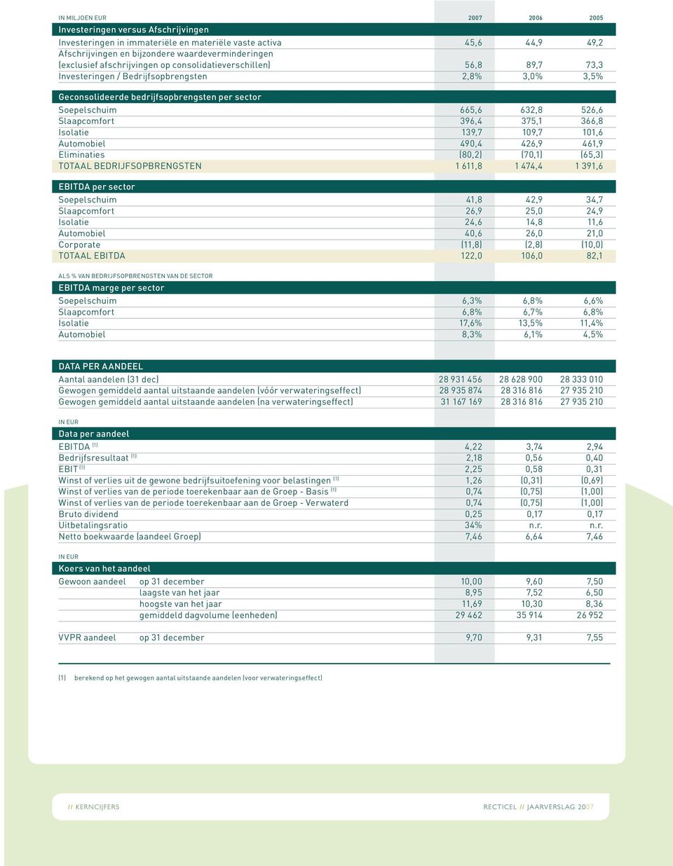 Eliminaties Totaal bedrijfsopbrengsten 665,6 396,4 139,7 490,4 (80,2) 1 611,8 632,8 375,1 109,7 426,9 (70,1) 1 474,4 526,6 366,8 101,6 461,9 (65,3) 1 391,6 EBITDA per sector Soepelschuim Slaapcomfort