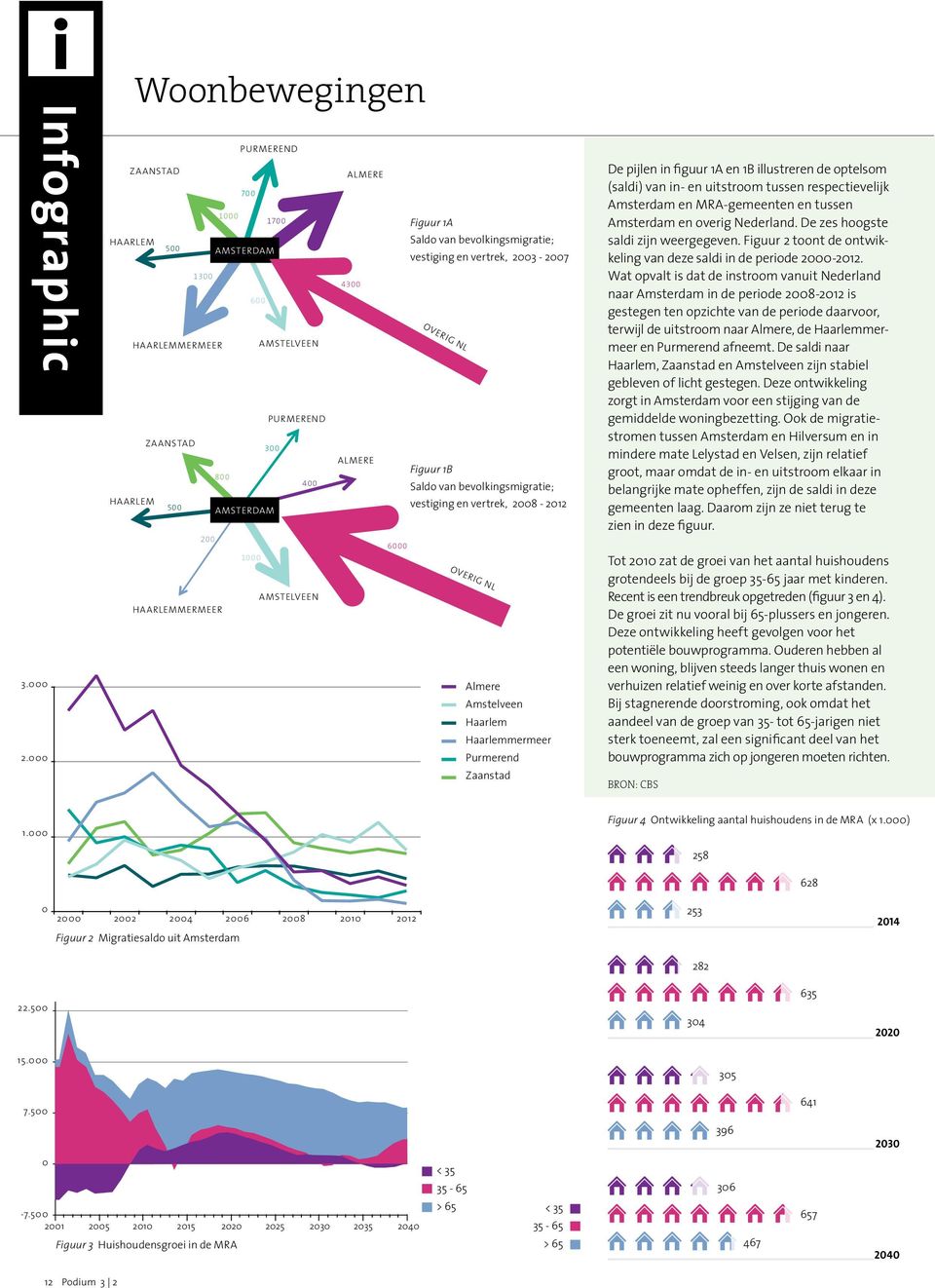 bevolkingsmigratie; vestiging en vertrek, 2003-2007 4300 OVERIG NL ALMERE Figuur 1B Saldo van bevolkingsmigratie; vestiging en vertrek, 2008-2012 6000 OVERIG NL Almere Amstelveen Haarlem