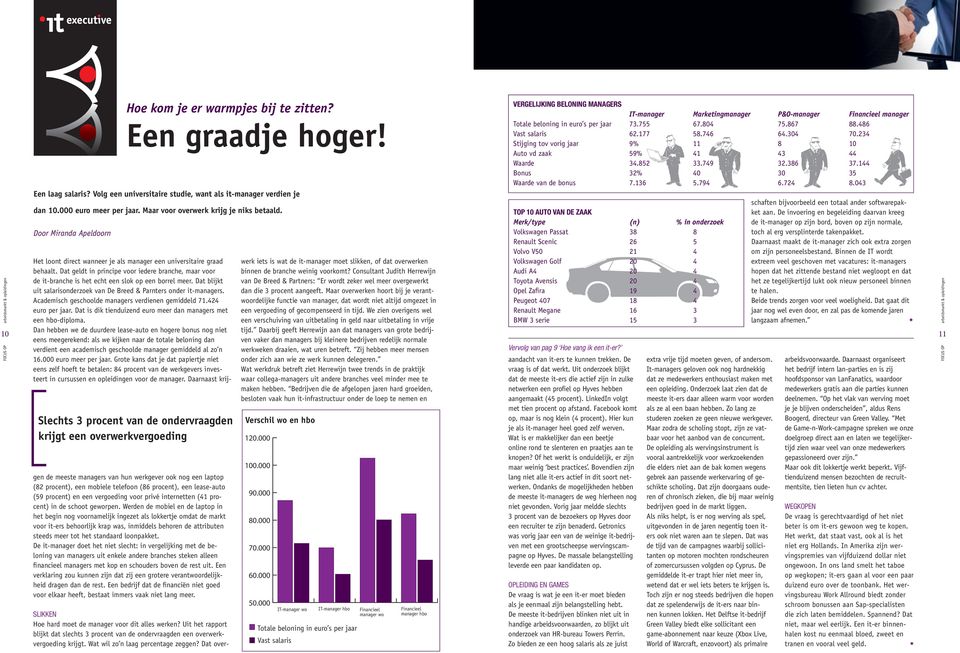 Slechts 3 procent van de ondervraagden krijgt een overwerkvergoeding Het loont direct wanneer je als manager een universitaire graad behaalt.