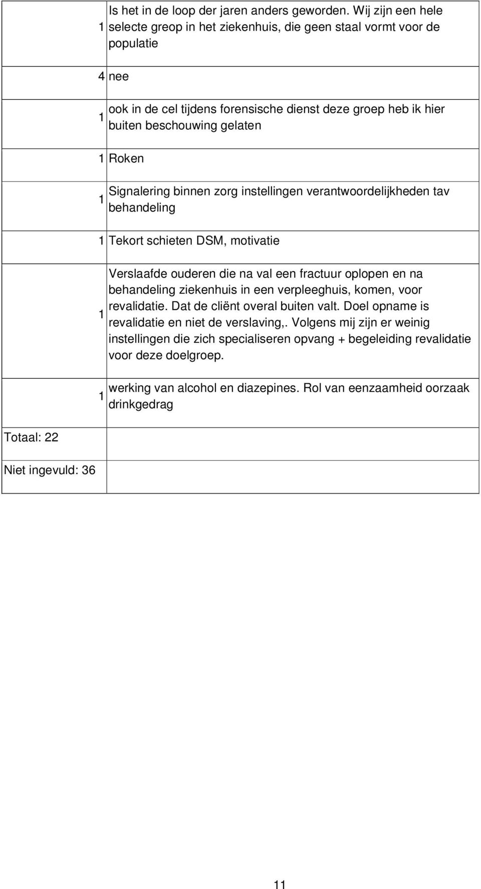 Signalering binnen zorg instellingen verantwoordelijkheden tav behandeling Tekort schieten DSM, motivatie Verslaafde ouderen die na val een fractuur oplopen en na behandeling ziekenhuis in een