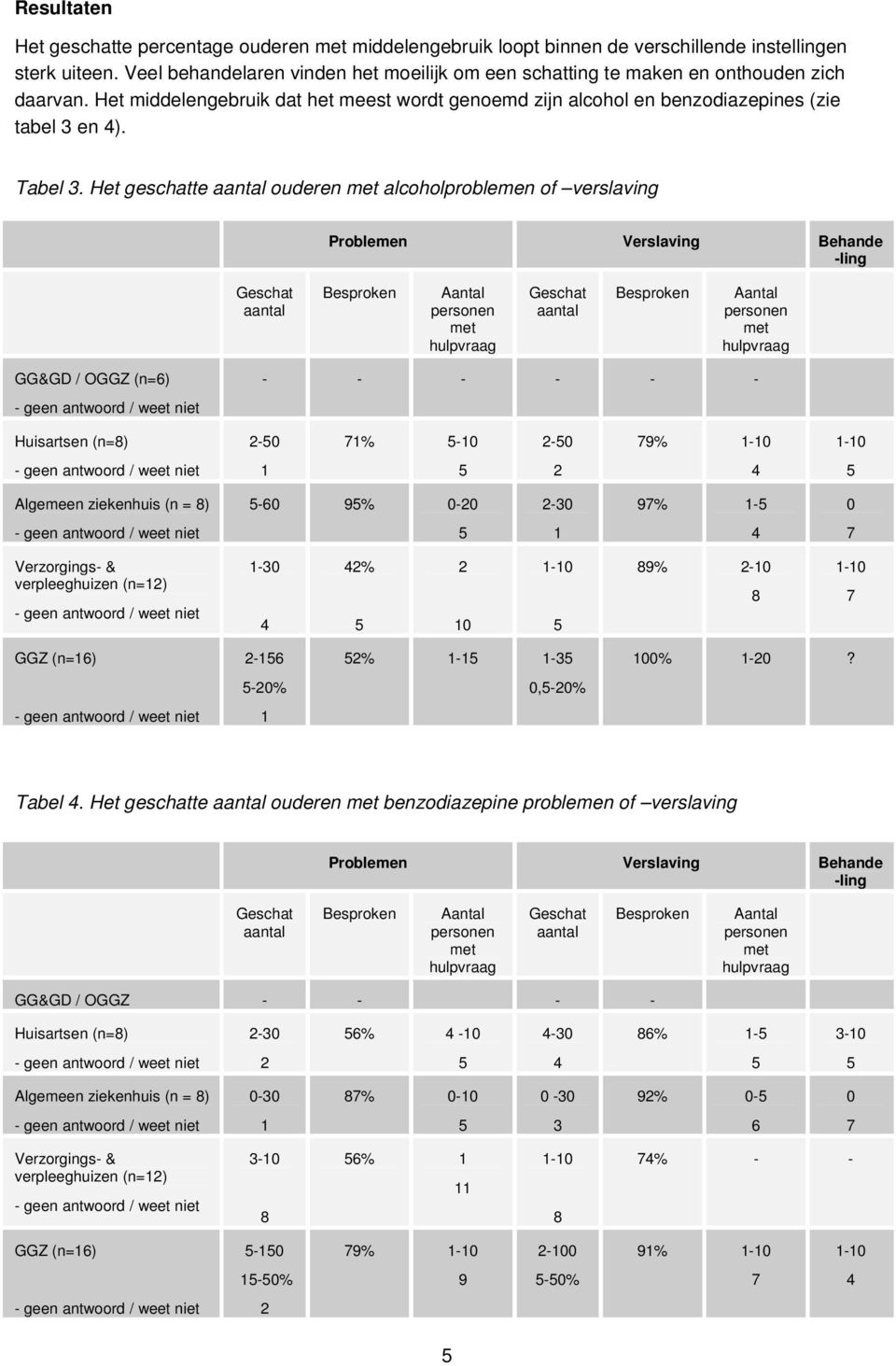 Het geschatte aantal ouderen met alcoholproblemen of verslaving Problemen Verslaving Behande -ling Geschat aantal Besproken Aantal personen met hulpvraag Geschat aantal Besproken Aantal personen met