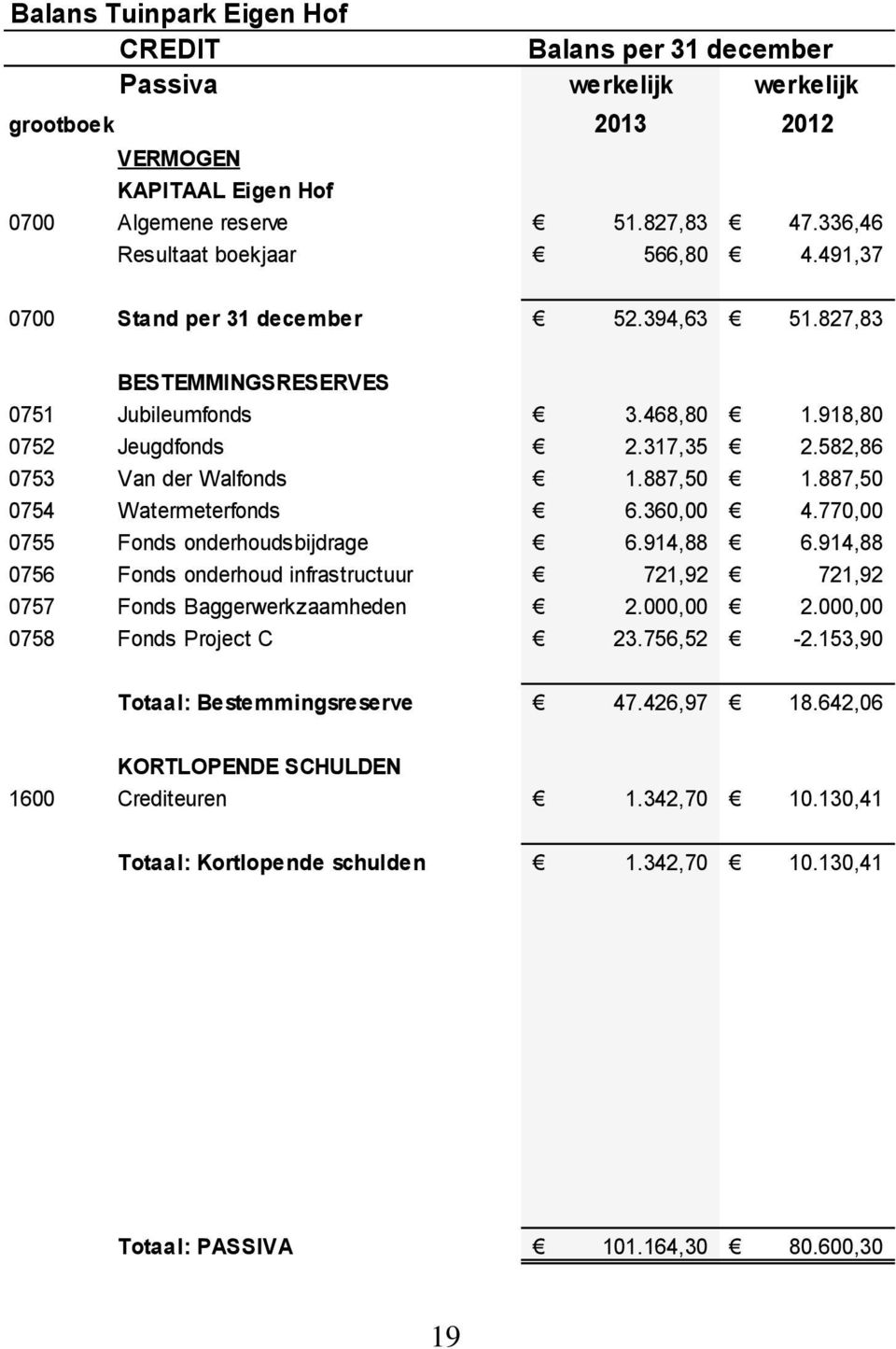 582,86 0753 Van der Walfonds 1.887,50 1.887,50 0754 Watermeterfonds 6.360,00 4.770,00 0755 Fonds onderhoudsbijdrage 6.914,88 6.