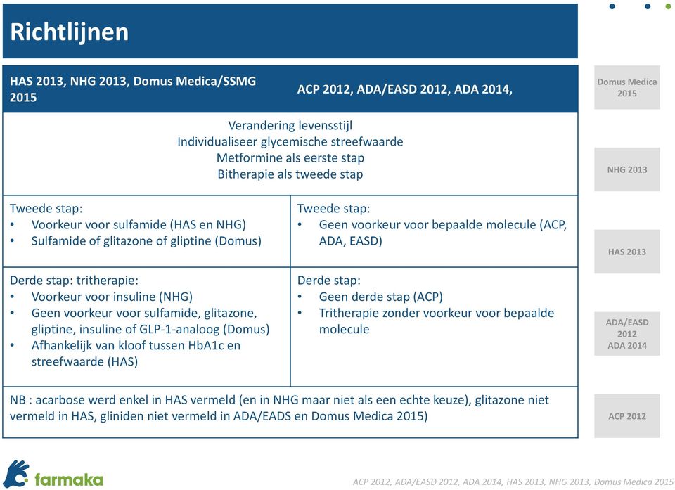 voor sulfamide, glitazone, gliptine, insuline of GLP-1-analoog (Domus) Afhankelijk van kloof tussen HbA1c en streefwaarde (HAS) Tweede stap: Geen voorkeur voor bepaalde molecule (ACP, ADA, EASD)