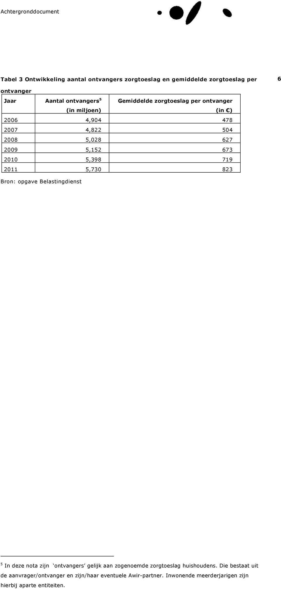 719 2011 5,730 823 Bron: opgave Belastingdienst 5 In deze nota zijn ontvangers gelijk aan zogenoemde zorgtoeslag huishoudens.