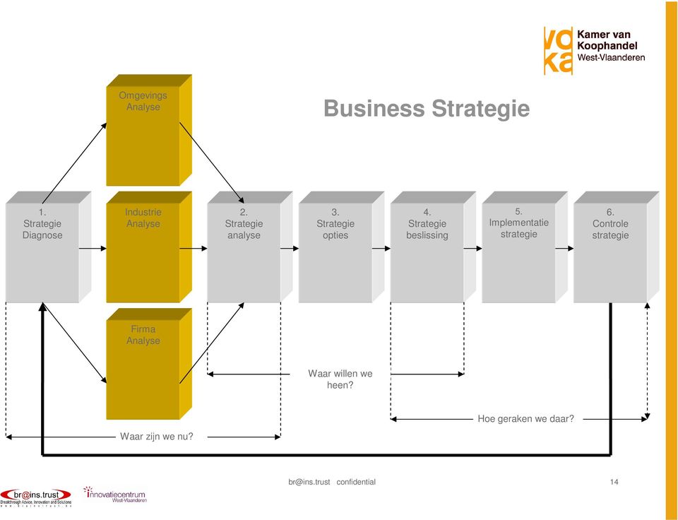 Strategie opties 4. Strategie beslissing 5. Implementatie strategie 6.