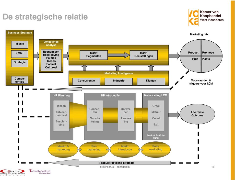 Voorwaarden & triggers voor LCM NP Planning NP Introductie Na lancering LCM Ideeën Uitvoerbaarheid Beschrijving Concepten Ontwikkeling Ontwerpen Lancering Groei