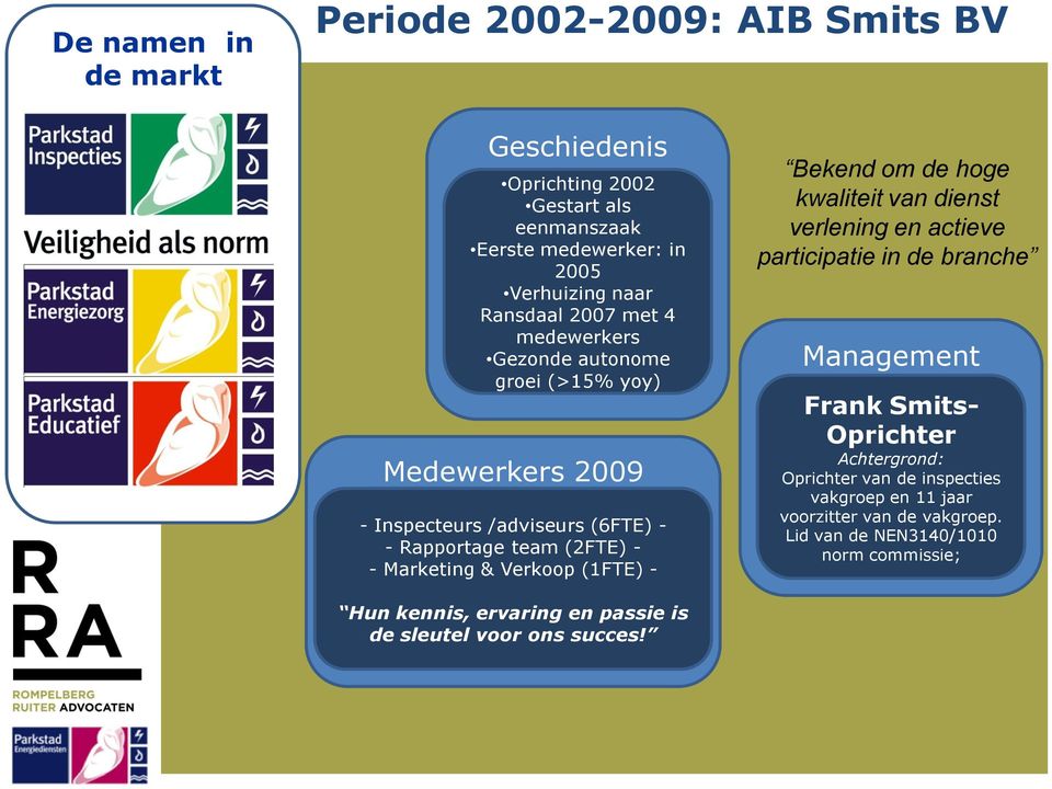 (1FTE) - Bekend om de hoge kwaliteit van dienst verlening en actieve participatie in de branche Management Frank Smits- Oprichter Achtergrond: Oprichter van