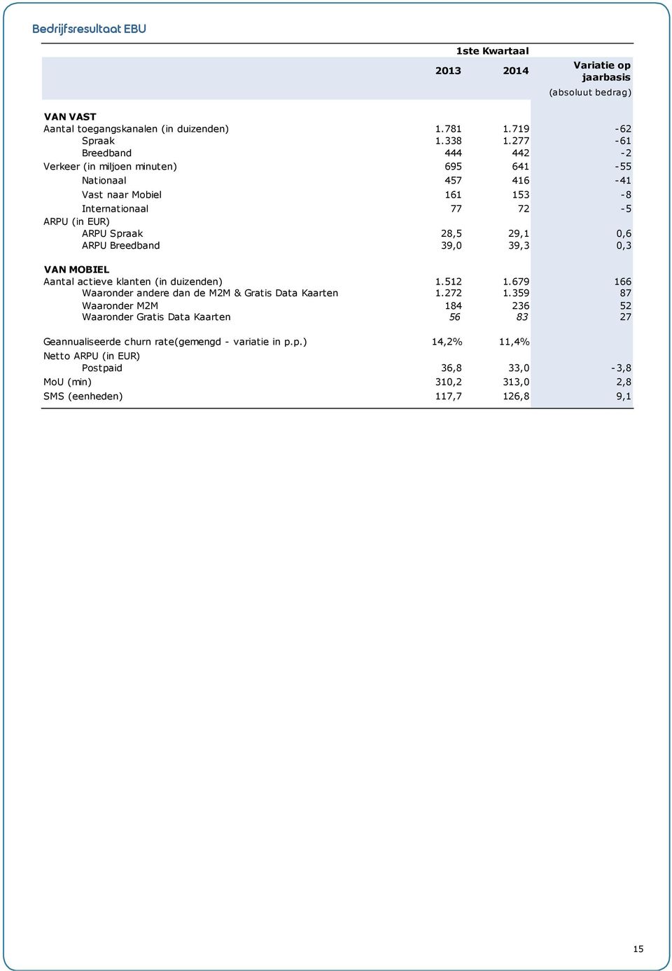 ARPU Breedband 39,0 39,3 0,3 VAN MOBIEL Aantal actieve klanten (in duizenden) 1.512 1.679 166 Waaronder andere dan de M2M & Gratis Data Kaarten 1.272 1.