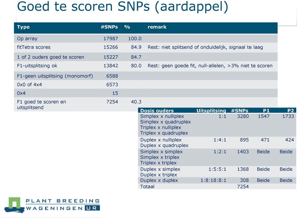 3 Dosis ouders Uitsplitsing #SNPs P1 P2 Simplex x nulliplex Simplex x quadruplex Triplex x nulliplex Triplex x quadruplex 1:1 3280 1547 1733 Duplex x nulliplex 1:4:1 895 471 424 Duplex x