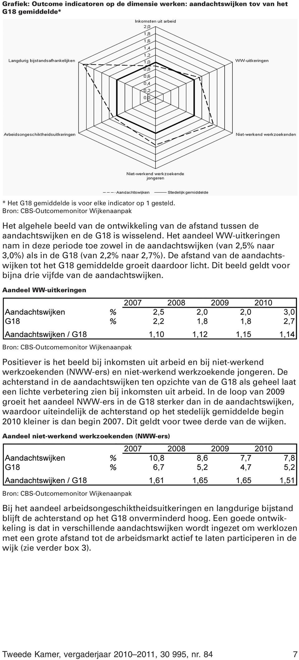 Het aandeel WW-uitkeringen nam in deze periode toe zowel in de aandachtswijken (van 2,5% naar 3,0%) als in de G18 (van 2,2% naar 2,7%).