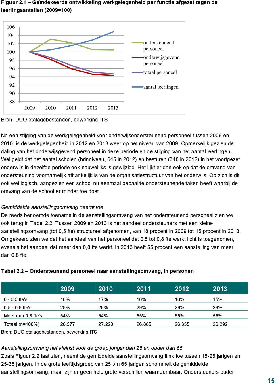 onderwijsgevend personeel totaal personeel aantal leerlingen Bron: DUO etalagebestanden, bewerking ITS Na een stijging van de werkgelegenheid voor onderwijsondersteunend personeel tussen 2009 en