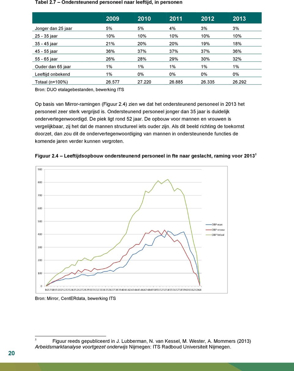 37% 36% 55-65 jaar 26% 28% 29% 30% 32% Ouder dan 65 jaar 1% 1% 1% 1% 1% Leeftijd onbekend 1% 0% 0% 0% 0% Totaal (n=100%) 26.577 27.220 26.885 26.335 26.