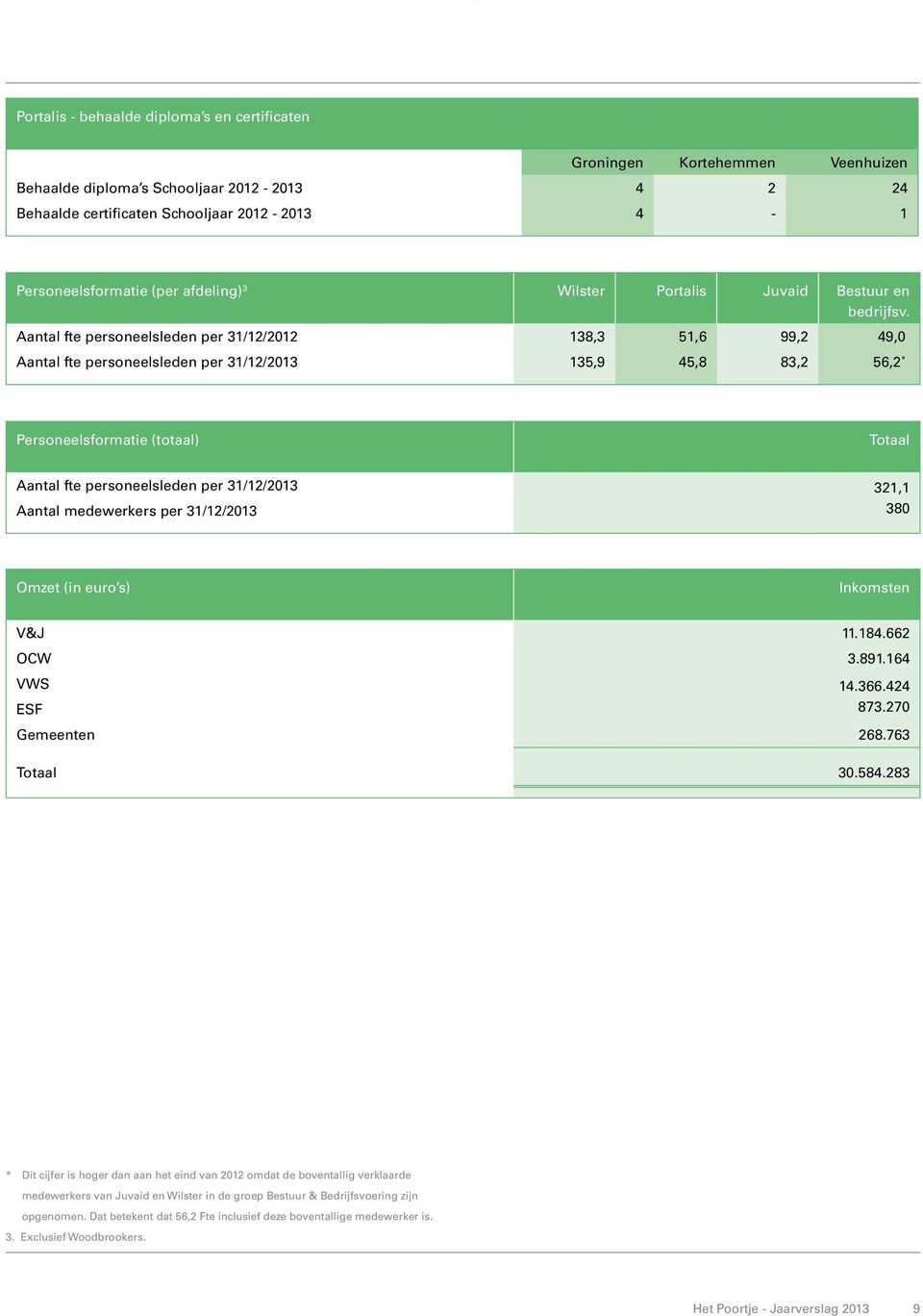 Aantal fte personeelsleden per 31/12/2012 138,3 51,6 99,2 49,0 Aantal fte personeelsleden per 31/12/2013 135,9 45,8 83,2 56,2 * Personeelsformatie (totaal) Totaal Aantal fte personeelsleden per