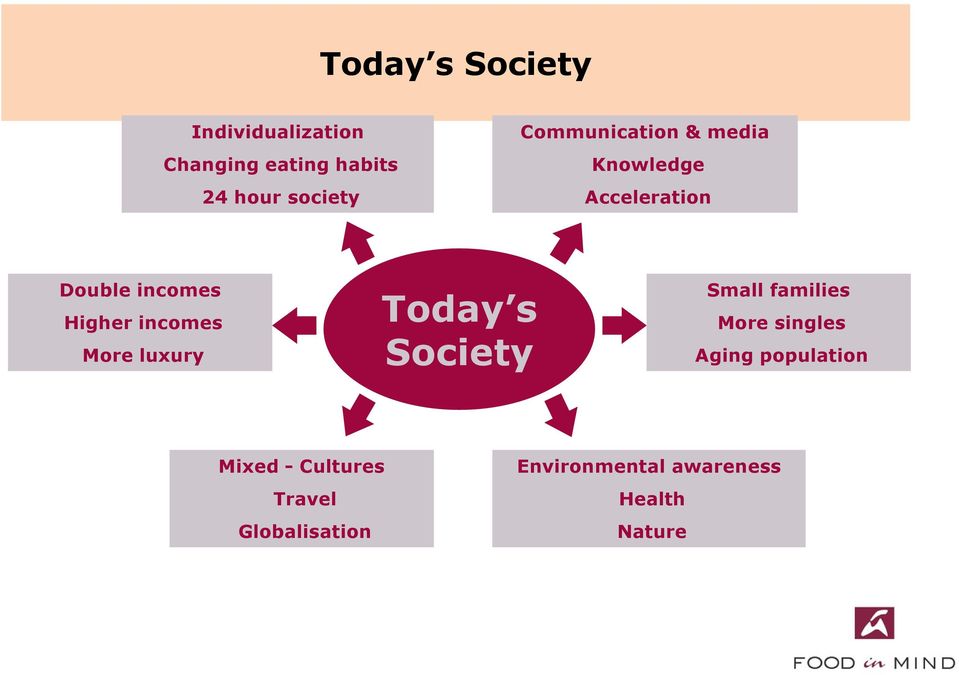 incomes More luxury Today s Society Small families More singles Aging