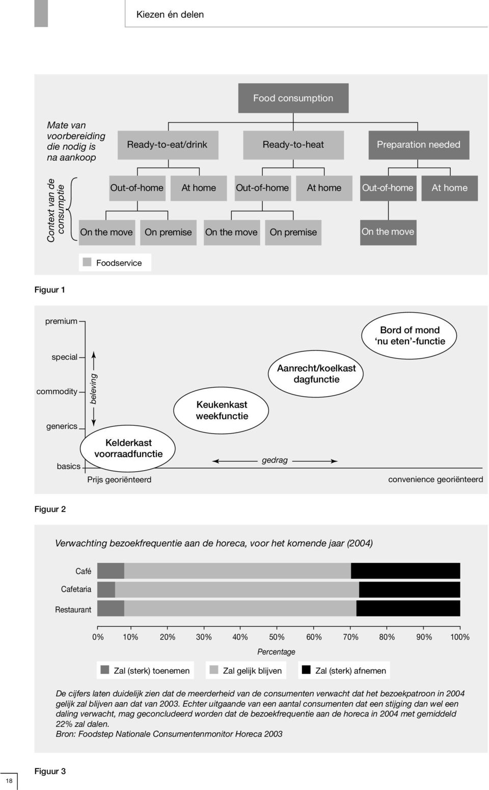 Aanrecht/koelkast dagfunctie basics Kelderkast voorraadfunctie Prijs georiënteerd gedrag convenience georiënteerd Figuur 2 Verwachting bezoekfrequentie aan de horeca, voor het komende jaar (2004)