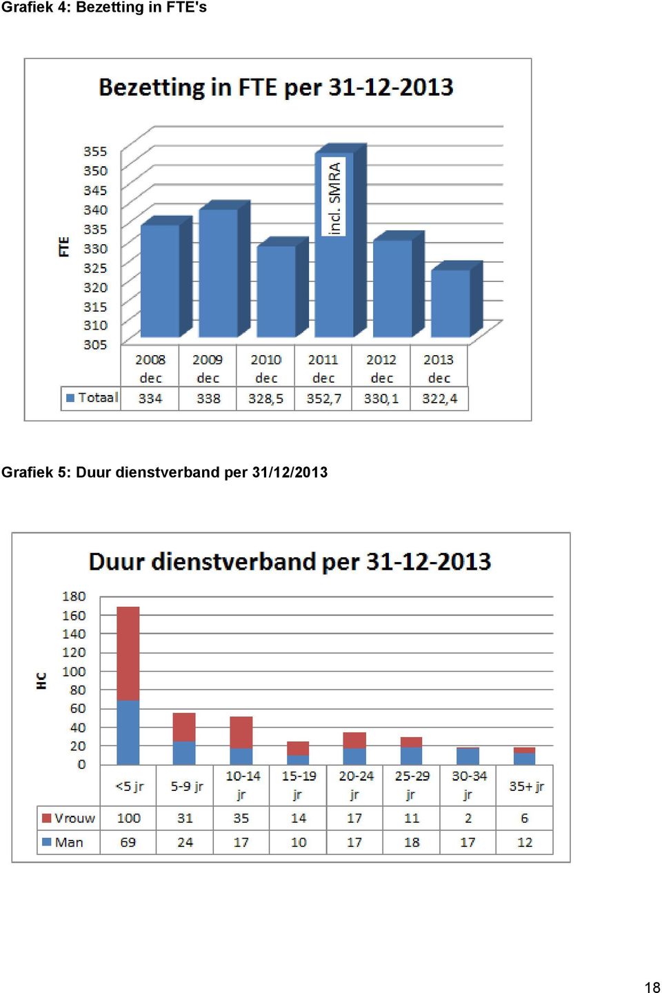 Grafiek 5: Duur