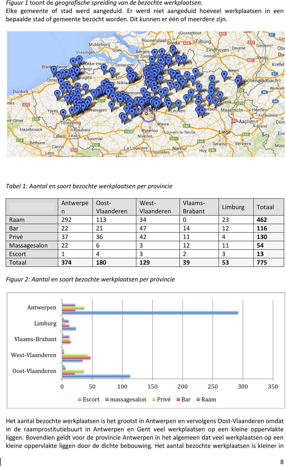 Tabel 1: Aantal en soort bezochte werkplaatsen per provincie Antwerpe Oost- West- Vlaams- n Vlaanderen Vlaanderen Brabant Limburg Totaal Raam 292 113 34 0 23 462 Bar 22 21 47 14 12 116 Privé 37 36 42