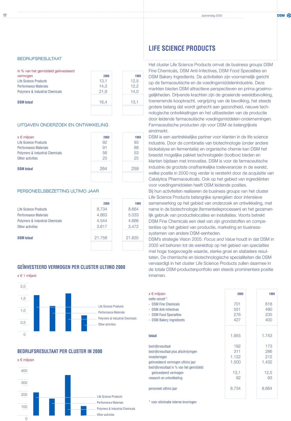 53 Other activities 25 25 DSM totaal 264 259 PERSONEELSBEZETTING ULTIMO JAAR 2000 1999 Life Science Products 8.734 8.664 Performance Materials 4.863 5.033 Polymers & Industrial Chemicals 4.544 4.