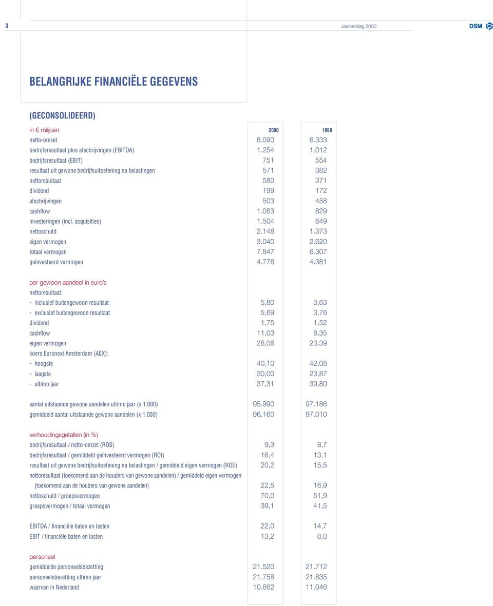 083 829 investeringen (incl. acquisities) 1.504 649 nettoschuld 2.148 1.373 eigen vermogen 3.040 2.620 totaal vermogen 7.847 6.307 geïnvesteerd vermogen 4.776 4.