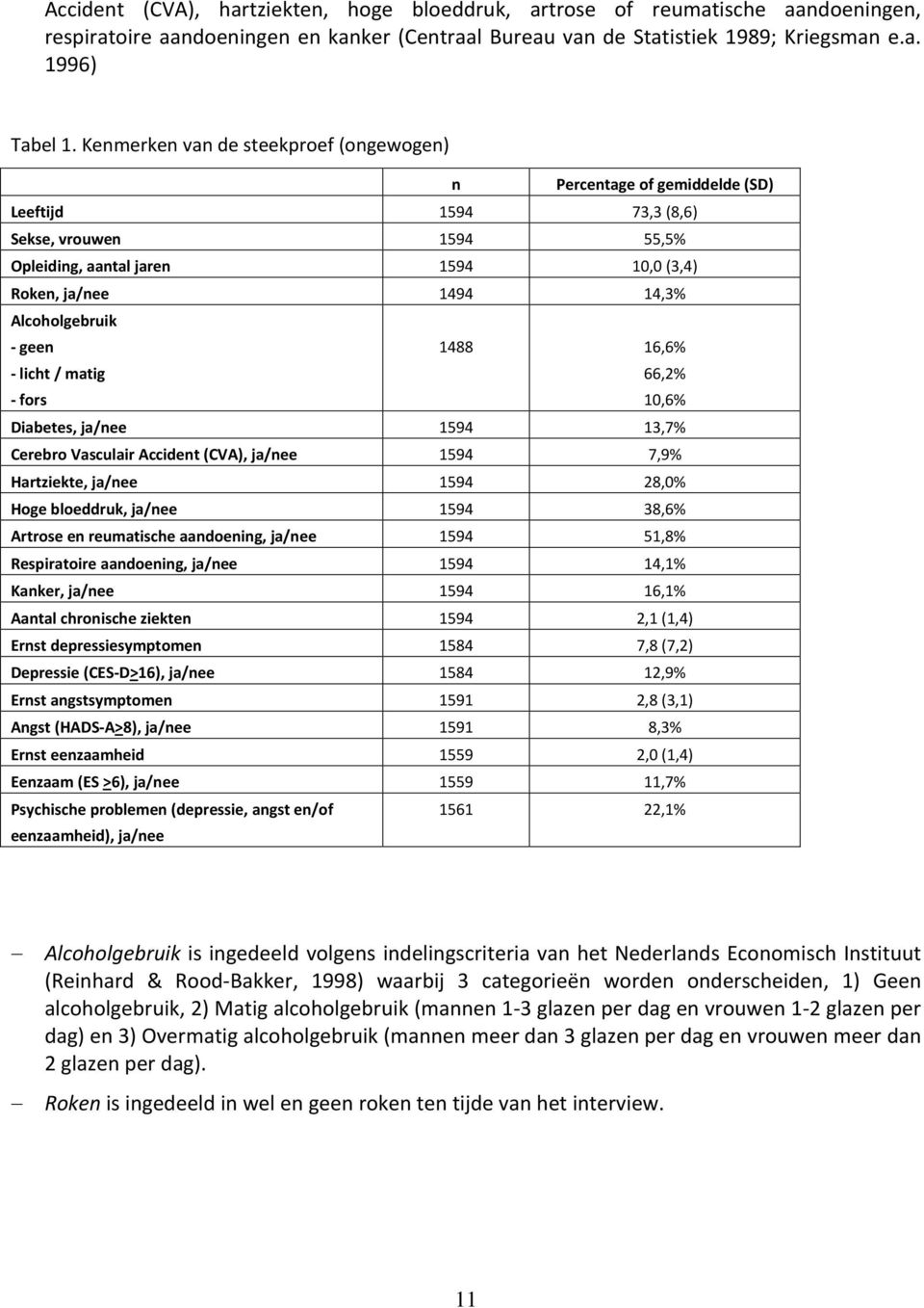 Alcoholgebruik geen licht / matig fors 1488 16,6% 66,2% 10,6% Diabetes, ja/nee 1594 13,7% Cerebro Vasculair Accident (CVA), ja/nee 1594 7,9% Hartziekte, ja/nee 1594 28,0% Hoge bloeddruk, ja/nee 1594