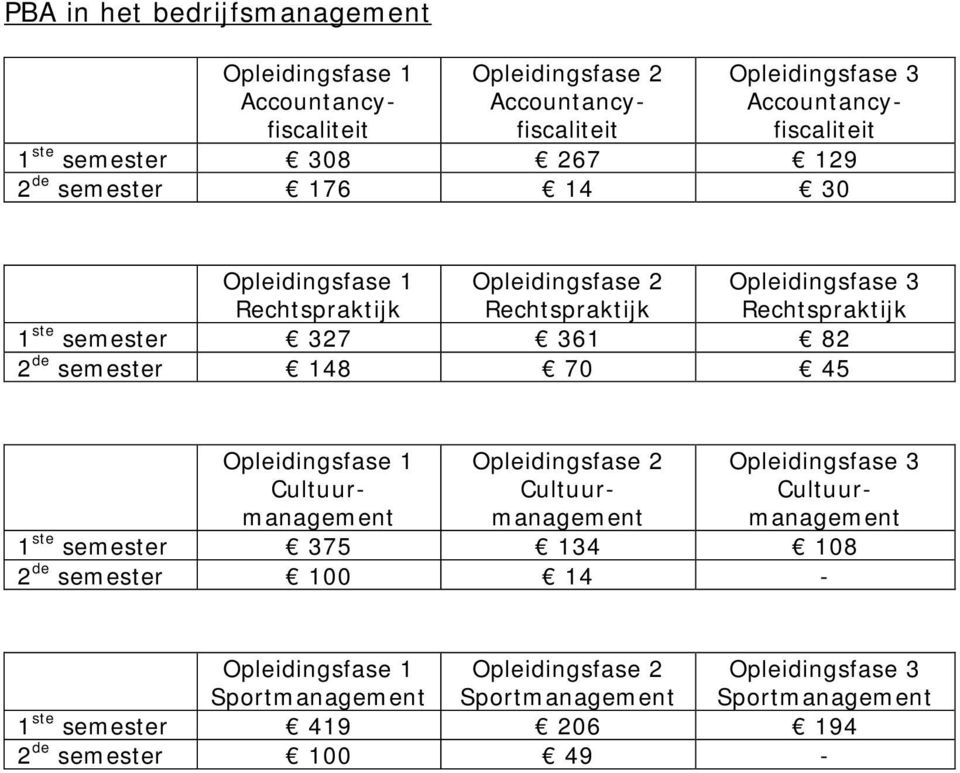 361 82 2 de semester 148 70 45 Opleidingsfase 1 Cultuurmanagement Opleidingsfase 2 Cultuurmanagement Cultuurmanagement 1 ste semester 375 134 108