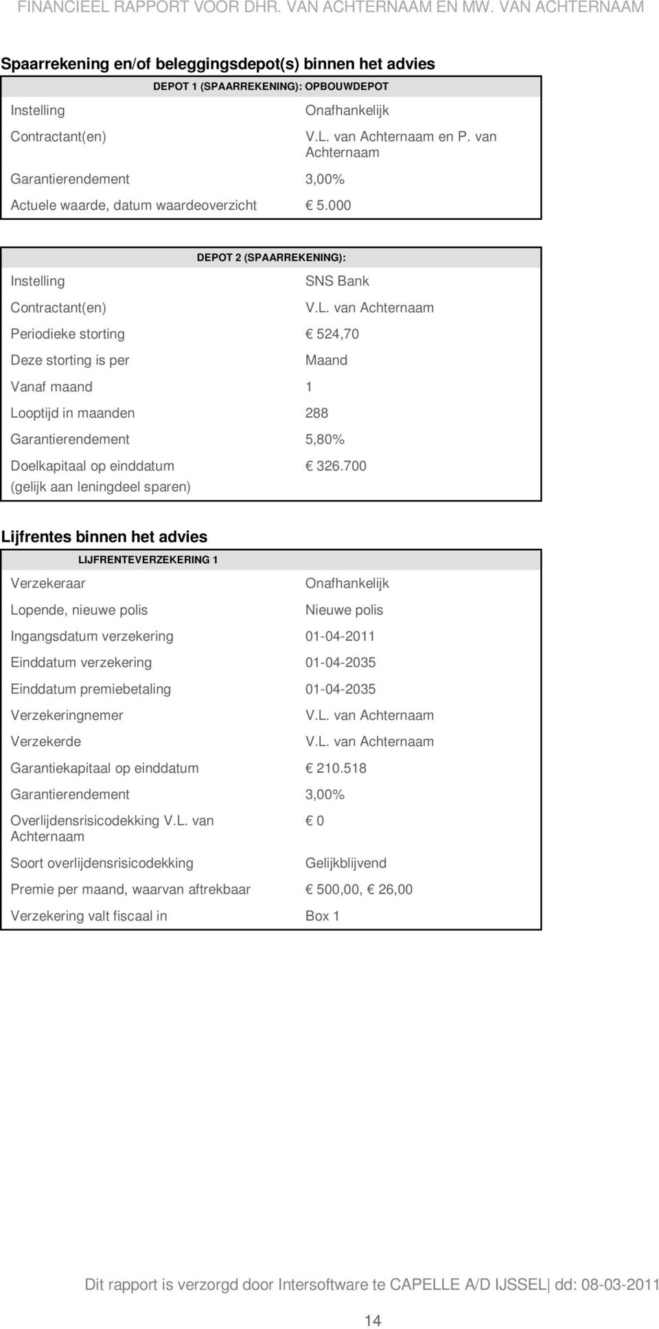 van Achternaam Periodieke storting 524,70 Deze storting is per Maand Vanaf maand 1 Looptijd in maanden 288 Garantierendement 5,80% Doelkapitaal op einddatum (gelijk aan leningdeel sparen) 326.