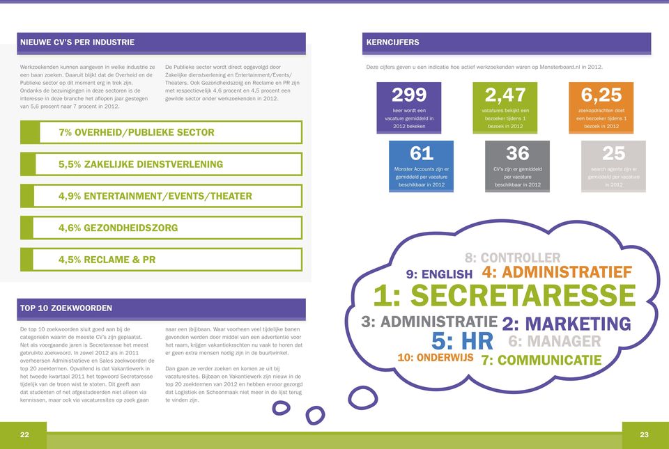 7% OVERHEID/PUBLIEKE SECTOR De Publieke sector wordt direct opgevolgd door Zakelijke dienstverlening en Entertainment/Events/ Theaters.