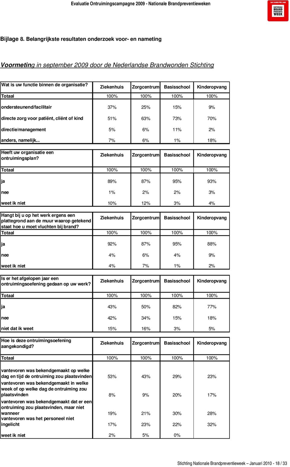 11% 2% anders, namelijk... 7% 6% 1% 18% Heeft uw organisatie een ontruimingsplan?