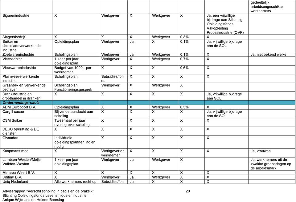 werknemers Zoetwarenindustrie Scholingsplan Werkgever Ja Werkgever 0,1% X Ja, niet bekend welke Vleessector 1 keer per jaar Werkgever X Werkgever 0,7% X opleidingsplan Vleeswarenindustrie Budget van