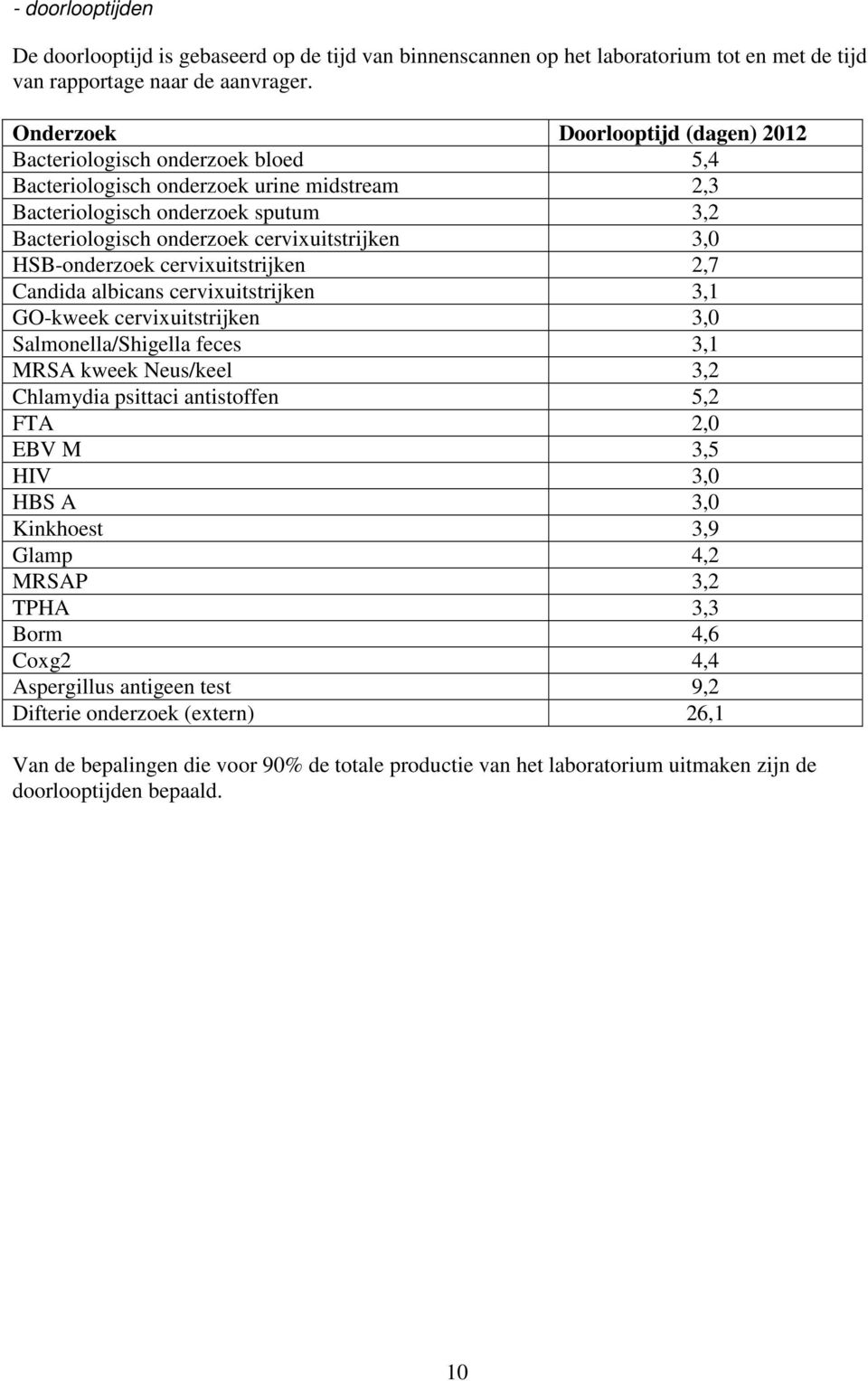 3,0 HSB-onderzoek cervixuitstrijken 2,7 Candida albicans cervixuitstrijken 3,1 GO-kweek cervixuitstrijken 3,0 Salmonella/Shigella feces 3,1 MRSA kweek Neus/keel 3,2 Chlamydia psittaci antistoffen 5,2