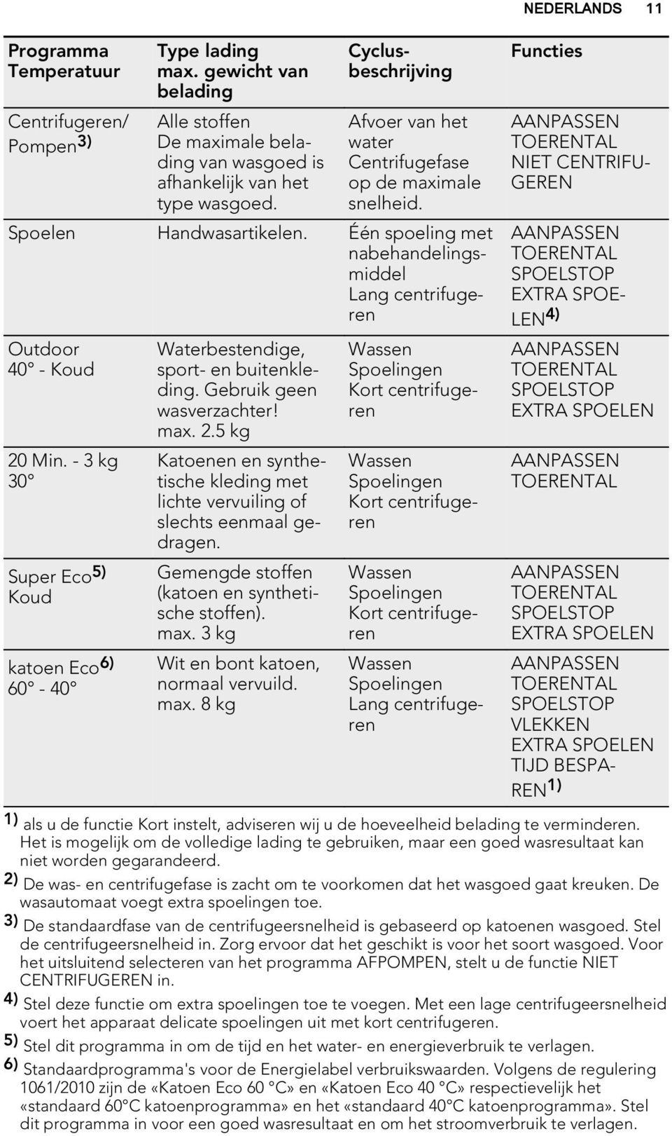 - 3 kg 30 Super Eco 5) Koud katoen Eco 6) 60-40 Waterbestendige, sport- en buitenkleding. Gebruik geen wasverzachter! max. 2.