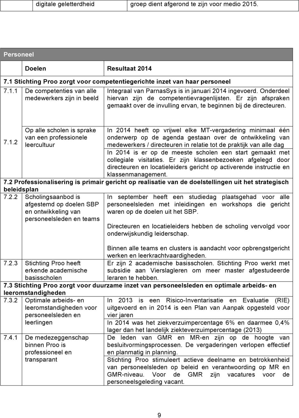 Op alle scholen is sprake In 2014 heeft op vrijwel elke MT-vergadering minimaal één van een professionele onderwerp op de agenda gestaan over de ontwikkeling van 7.1.2 leercultuur medewerkers / directeuren in relatie tot de praktijk van alle dag In 2014 is er op de meeste scholen een start gemaakt met collegiale visitaties.