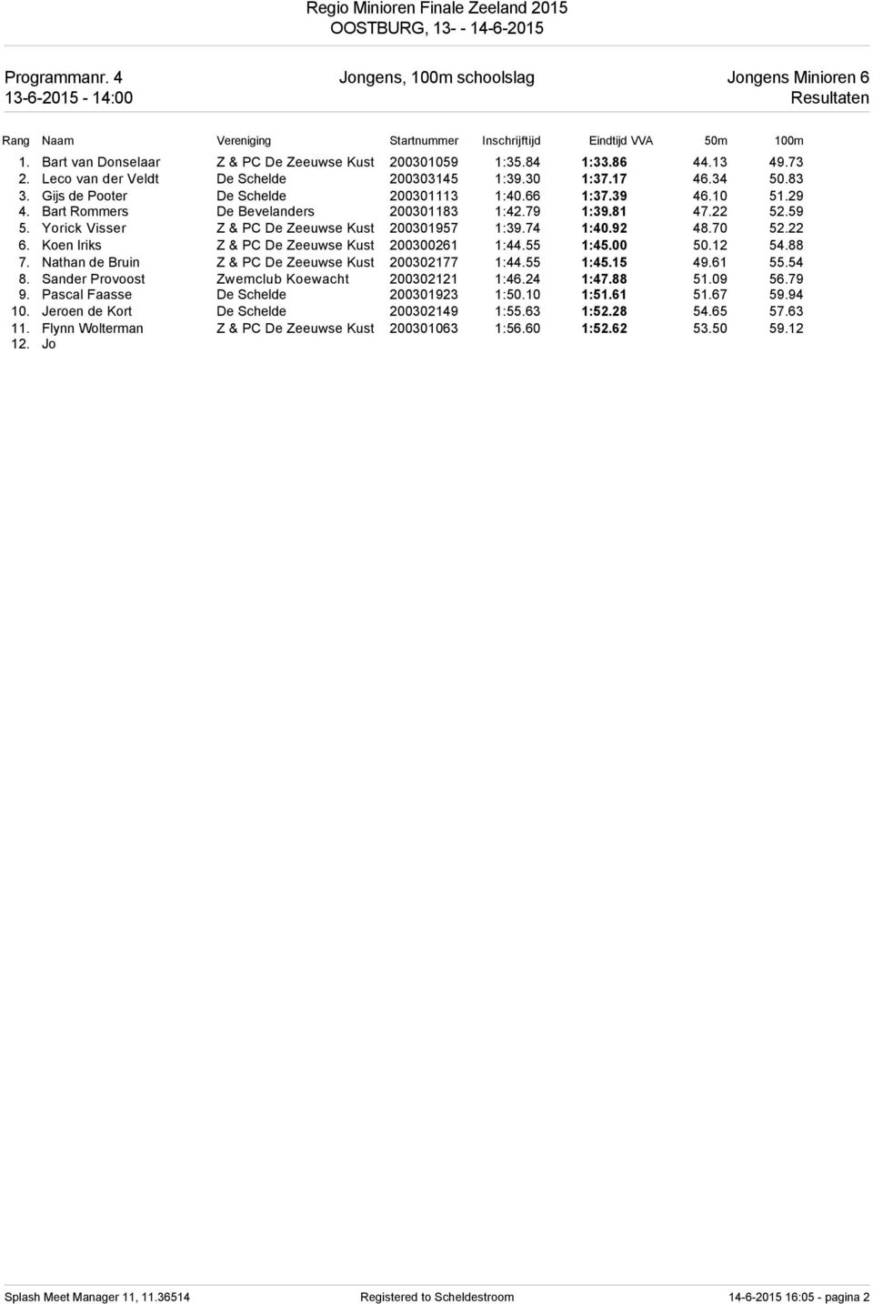 22 52.59 5. Yorick Visser Z & PC De Zeeuwse Kust 200301957 1:39.74 1:40.92 48.70 52.22 6. Koen Iriks Z & PC De Zeeuwse Kust 200300261 1:44.55 1:45.00 50.12 54.88 7.