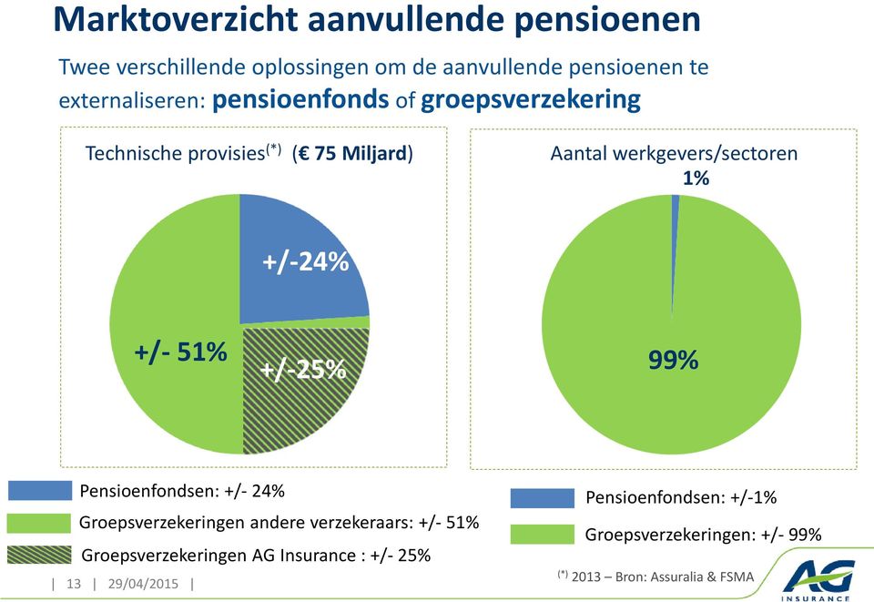 werkgevers/sectoren 1% +/-24% +/- 51% +/-25% 99% Pensioenfondsen: +/- 24% Groepsverzekeringen andere verzekeraars: