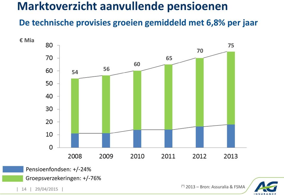 56 60 65 70 75 Pensioenfondsen: +/-24%