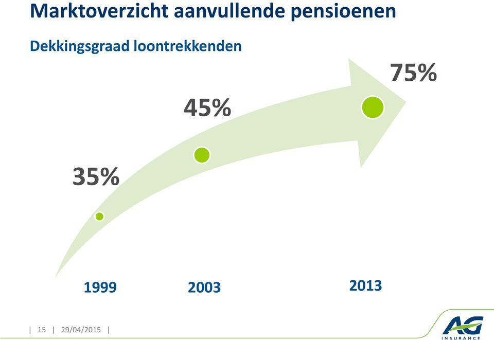 loontrekkenden 45% 75% 35%