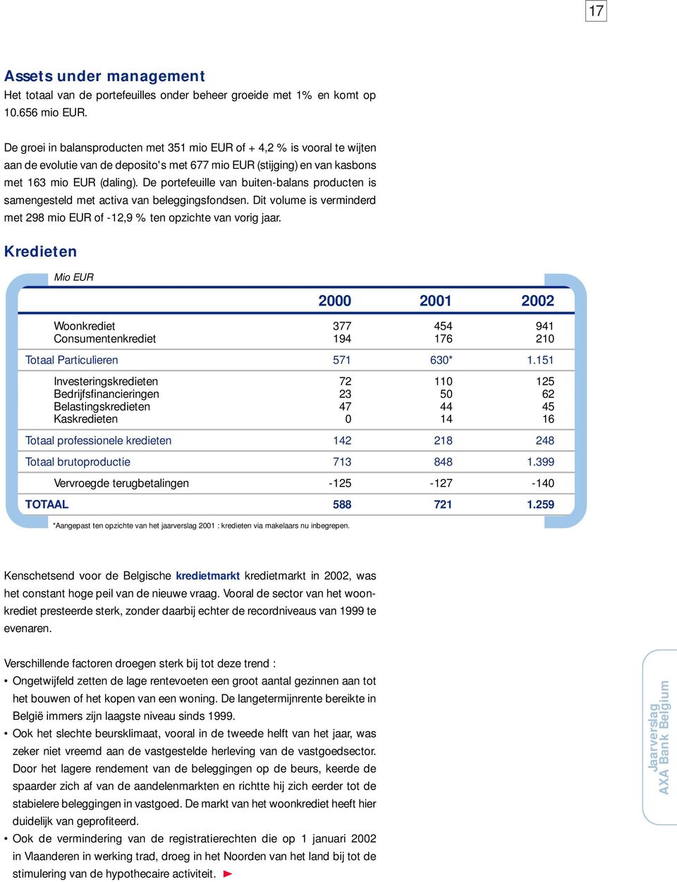 De portefeuille van buiten-balans producten is samengesteld met activa van beleggingsfondsen. Dit volume is verminderd met 298 mio EUR of -12,9 % ten opzichte van vorig jaar.