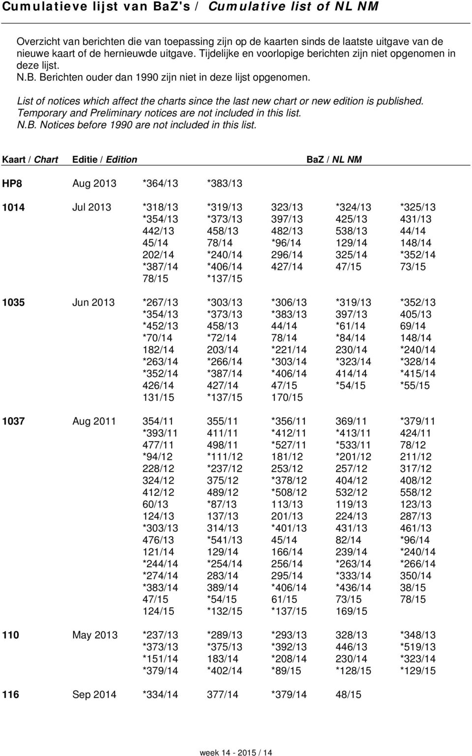 List of notices which affect the charts since the last new chart or new edition is published. Temporary and Preliminary notices are not included in this list. N.B.