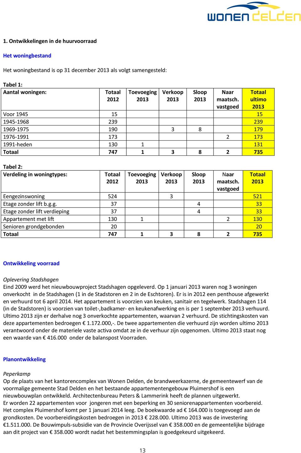 vastgoed Totaal ultimo 2013 Voor 1945 15 15 1945-1968 239 239 1969-1975 190 3 8 179 1976-1991 173 2 173 1991-heden 130 1 131 Totaal 747 1 3 8 2 735 Tabel 2: Verdeling in woningtypes: Totaal 2012