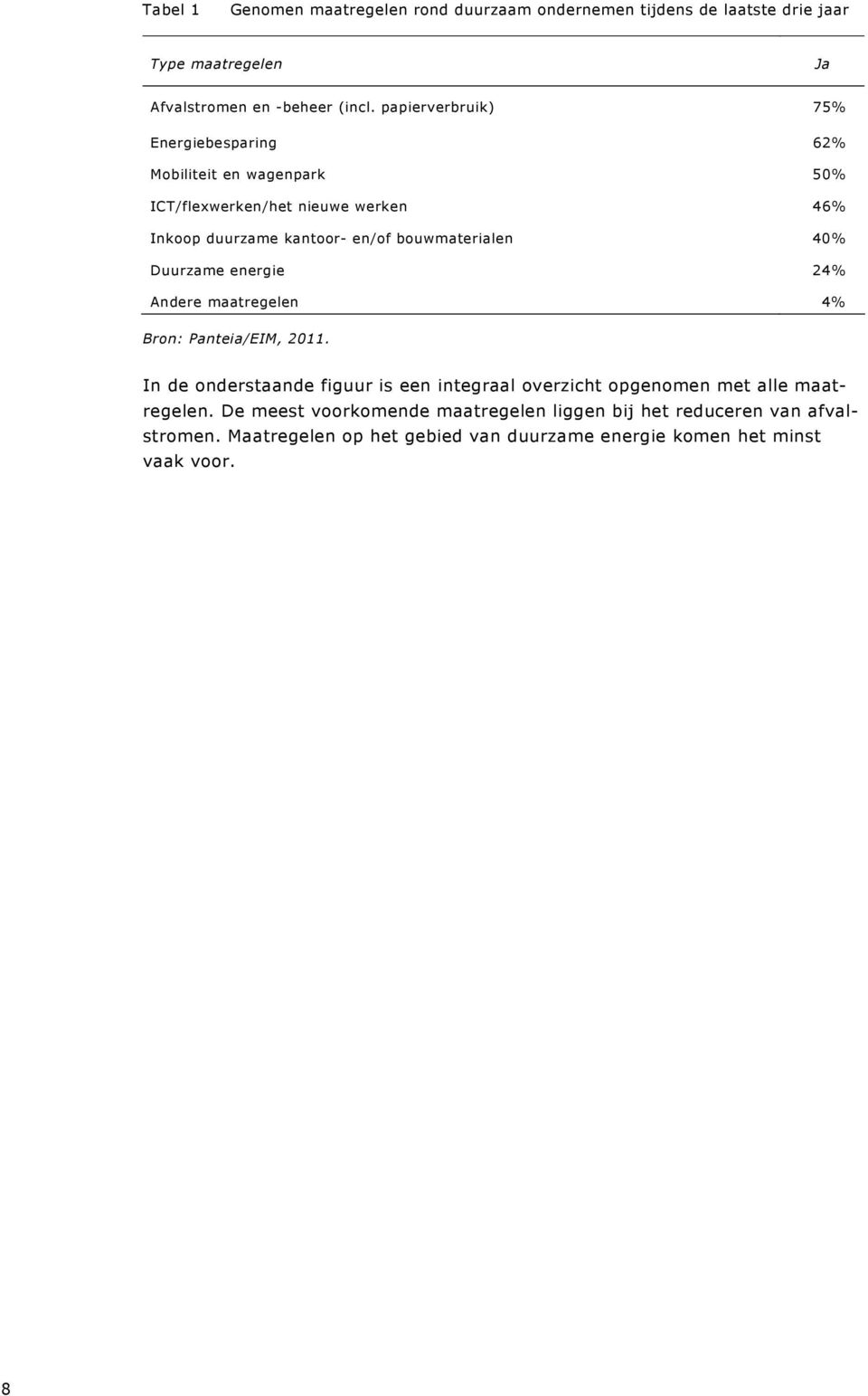 bouwmaterialen 40% Duurzame energie 24% Andere maatregelen 4% Bron: Panteia/EIM, 2011.