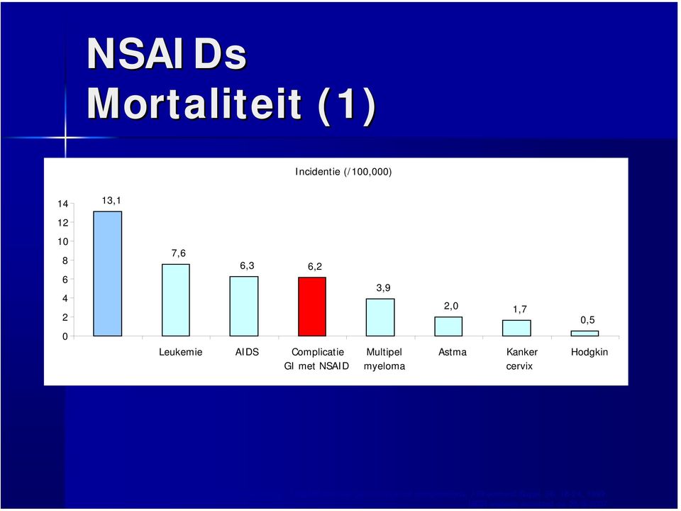 IBSR website accessed on 26/9/2007 14 12 10 8 6 4 2 0 NSAIDs Mortaliteit (1) Incidentie