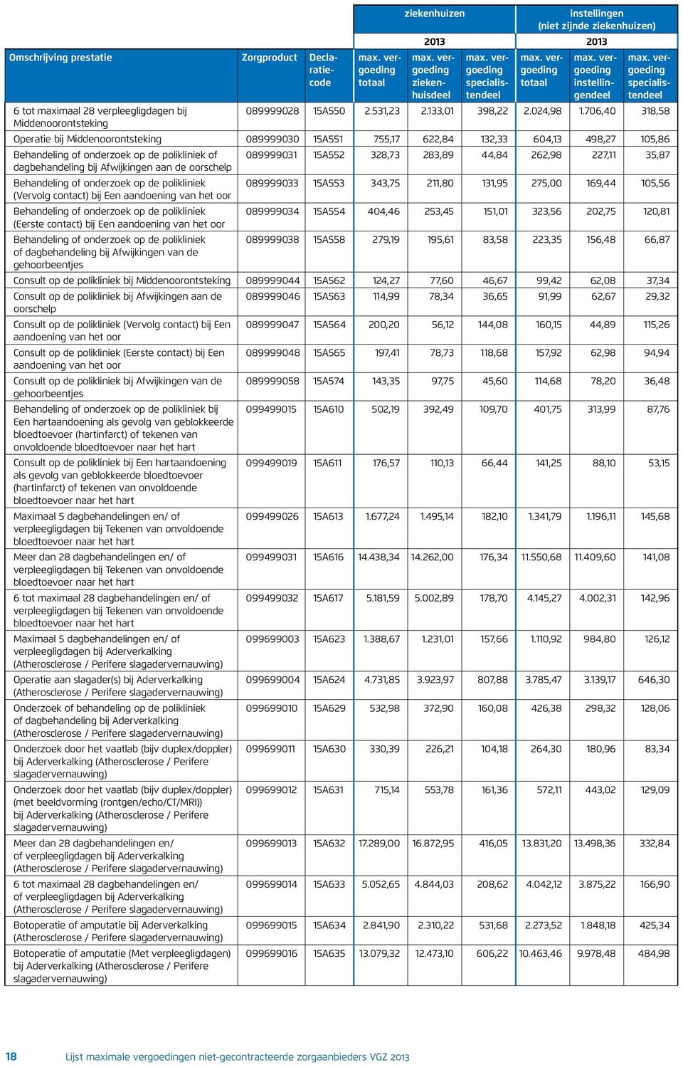 283,89 44,84 262,98 227,11 35,87 dagbehandeling bij Afwijkingen aan de oorschelp Behandeling of onderzoek op de polikliniek 089999033 15A553 343,75 211,80 131,95 275,00 169,44 105,56 (Vervolg