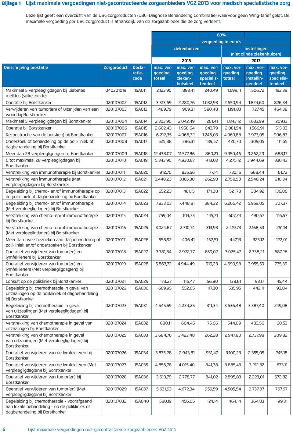 Lijst maximale vergoedingen MSZ 2013 80% vergoeding in euro s (niet zijnde ) Omschrijving prestatie Zorgproduct Declaratiecode Maximaal 5 verpleegligdagen bij Diabetes 040201019 15A011 2.123,90 1.