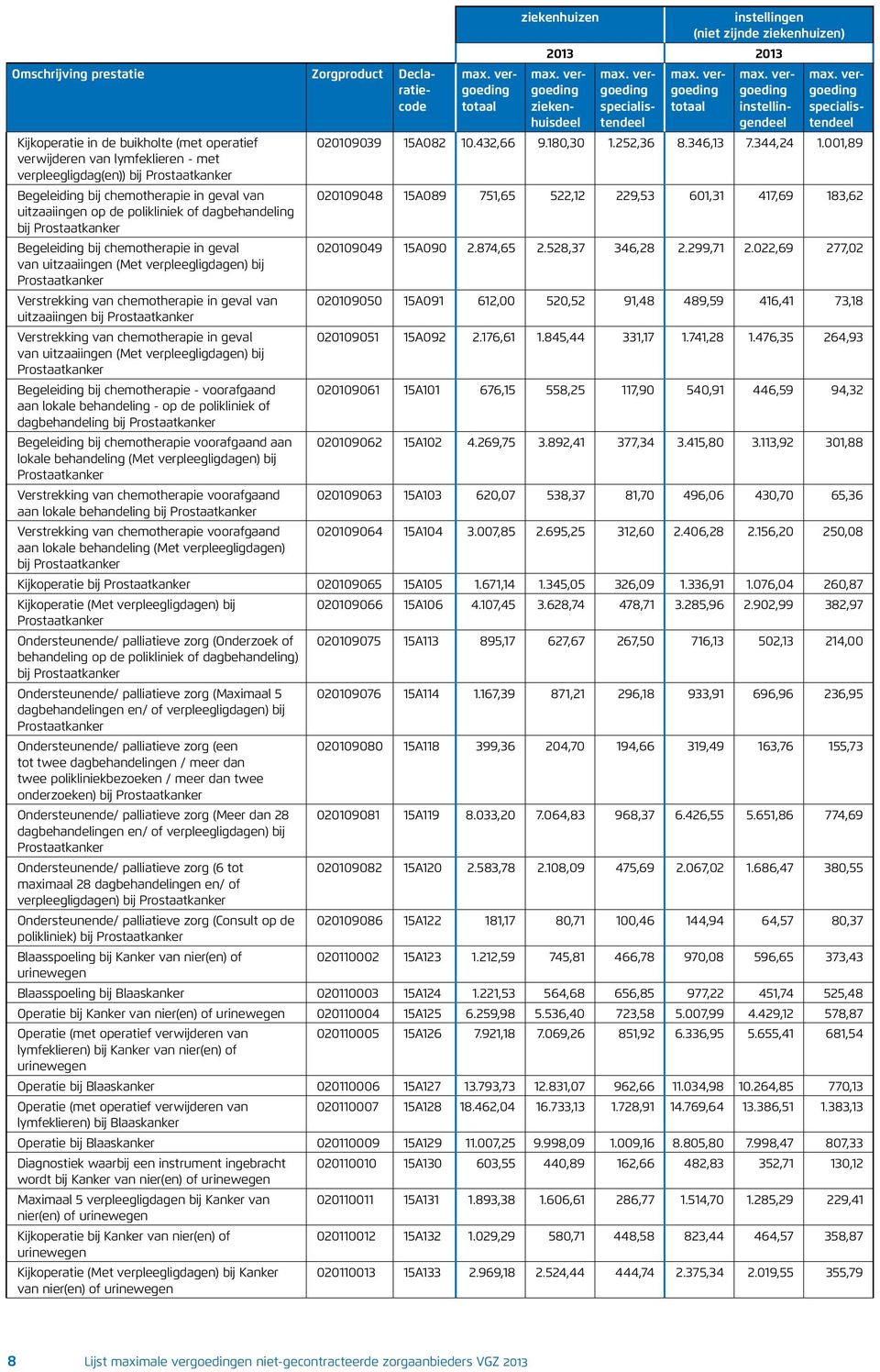 de polikliniek of dagbehandeling bij Prostaatkanker Begeleiding bij chemotherapie in geval 020109049 15A090 2.874,65 2.528,37 346,28 2.299,71 2.