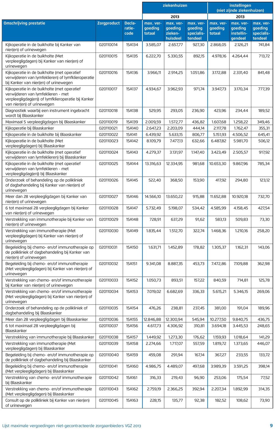 264,44 713,72 verpleegligdagen) bij Kanker van nier(en) of urinewegen Kijkoperatie in de buikholte (met operatief 020110016 15A136 3.966,11 2.914,25 1.051,86 3.172,88 2.