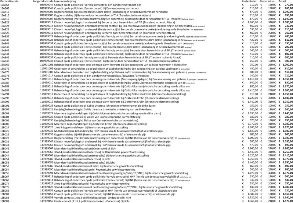 090,00 15A816 099999006 Dagbehandeling bij Beroerte door herseninfarct of TIA (Transient Ischemic Attack) 710,00 240,00 950,00 15A817 099999007 Dagbehandeling (met klinisch neurofysiologisch