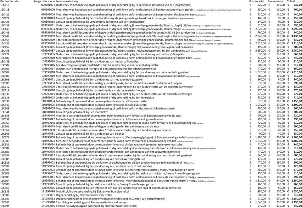 bezoeken aan dagbehandeling of polikliniek en/of onderzoeken bij Longembolie (afsluiting van een longslagader) 320,00 120,00 440,00 15C424 090501013 Consult op de polikliniek bij Een hartaandoening