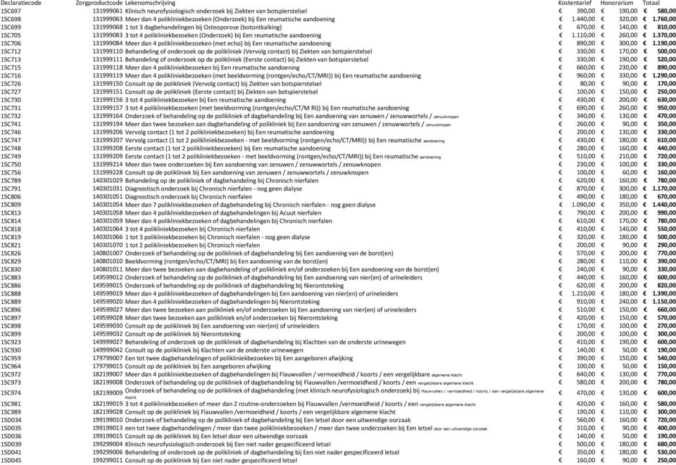 760,00 15C699 131999068 1 tot 3 dagbehandelingen bij Osteoporose (botontkalking) 670,00 140,00 810,00 15C705 131999083 3 tot 4 polikliniekbezoeken (Onderzoek) bij Een reumatische aandoening 1.